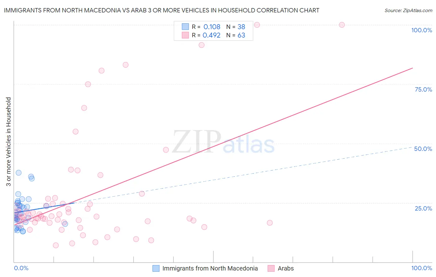 Immigrants from North Macedonia vs Arab 3 or more Vehicles in Household
