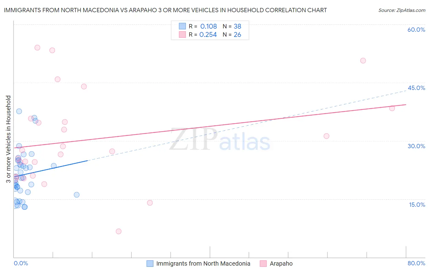 Immigrants from North Macedonia vs Arapaho 3 or more Vehicles in Household