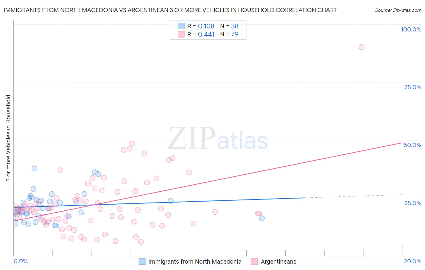 Immigrants from North Macedonia vs Argentinean 3 or more Vehicles in Household
