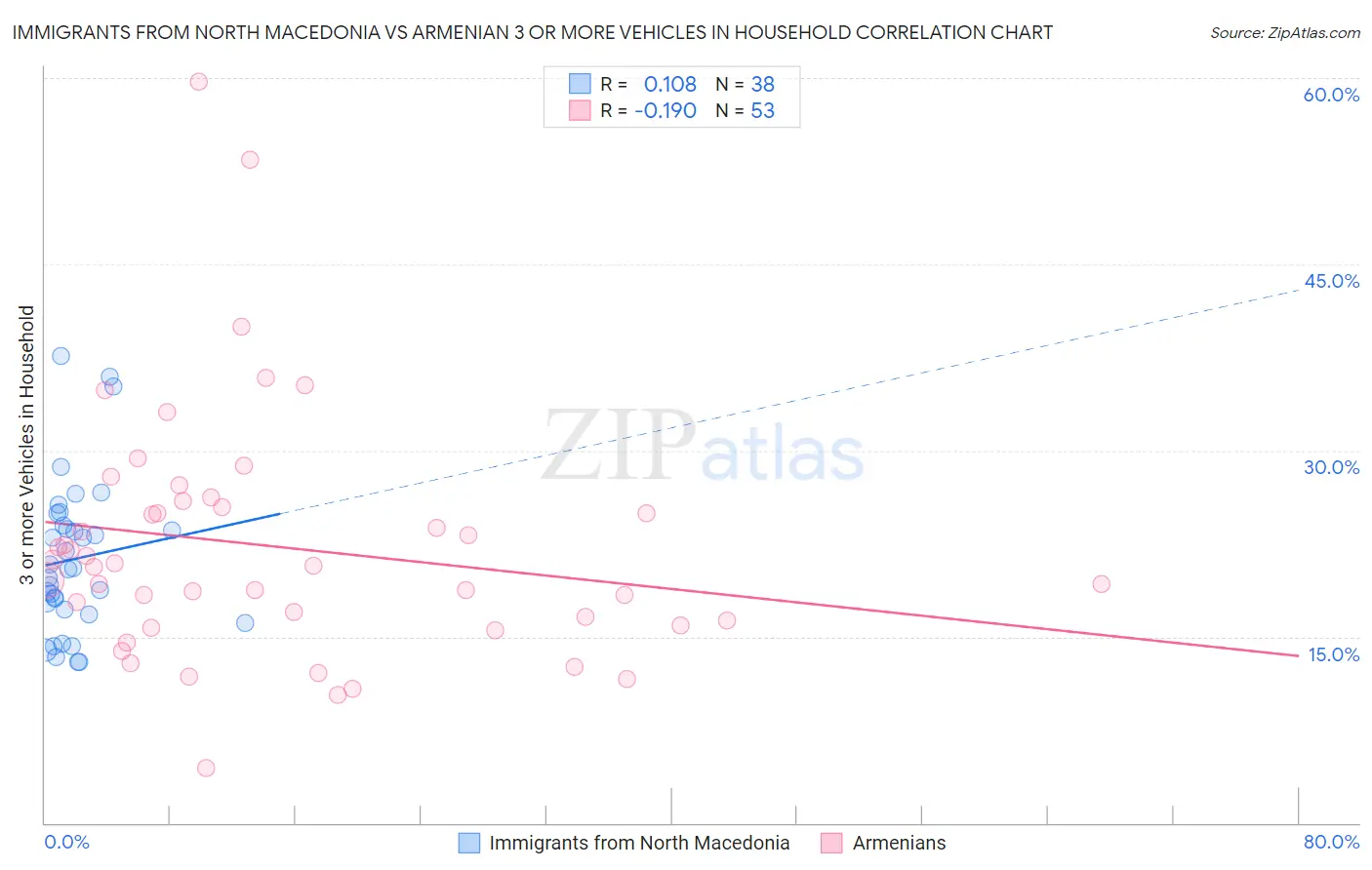 Immigrants from North Macedonia vs Armenian 3 or more Vehicles in Household