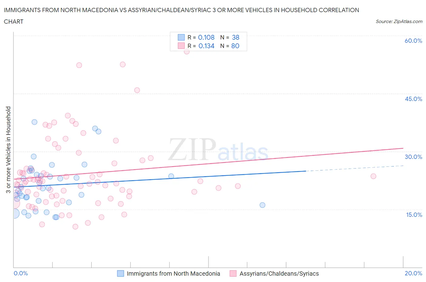 Immigrants from North Macedonia vs Assyrian/Chaldean/Syriac 3 or more Vehicles in Household