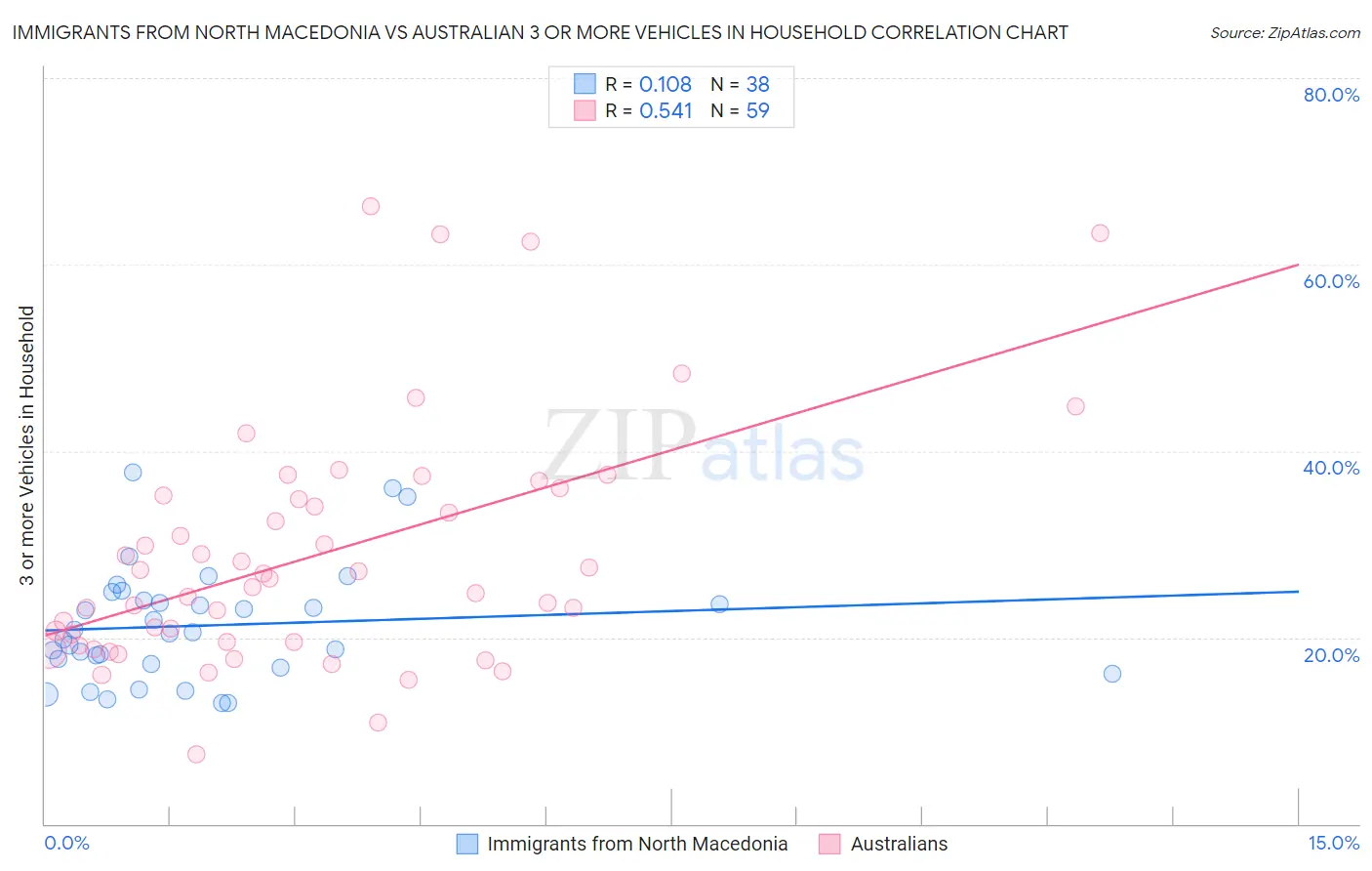 Immigrants from North Macedonia vs Australian 3 or more Vehicles in Household
