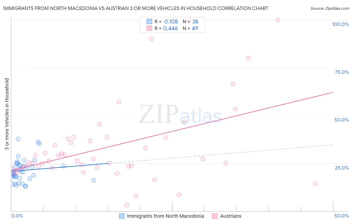 Immigrants from North Macedonia vs Austrian 3 or more Vehicles in Household