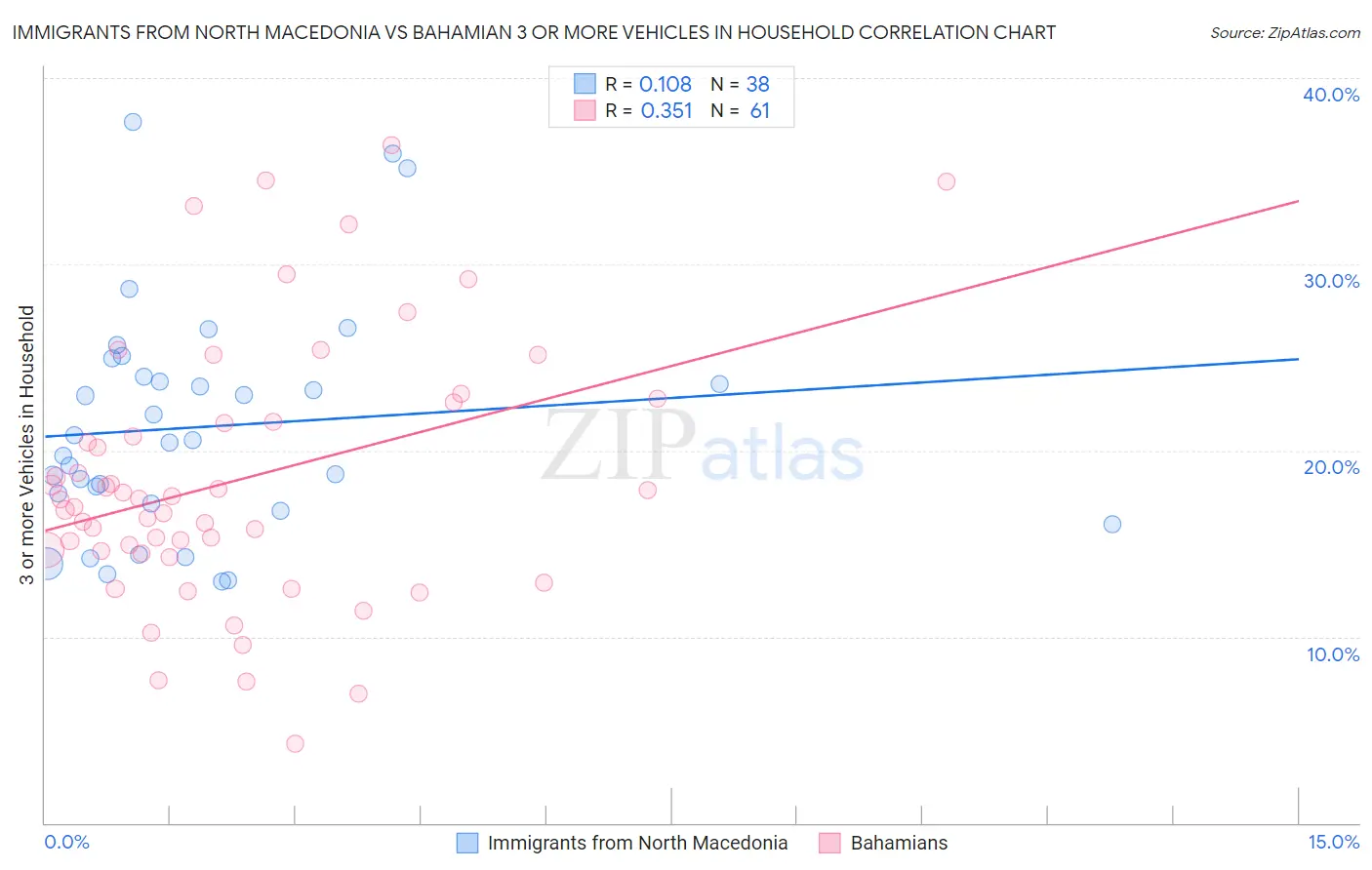 Immigrants from North Macedonia vs Bahamian 3 or more Vehicles in Household