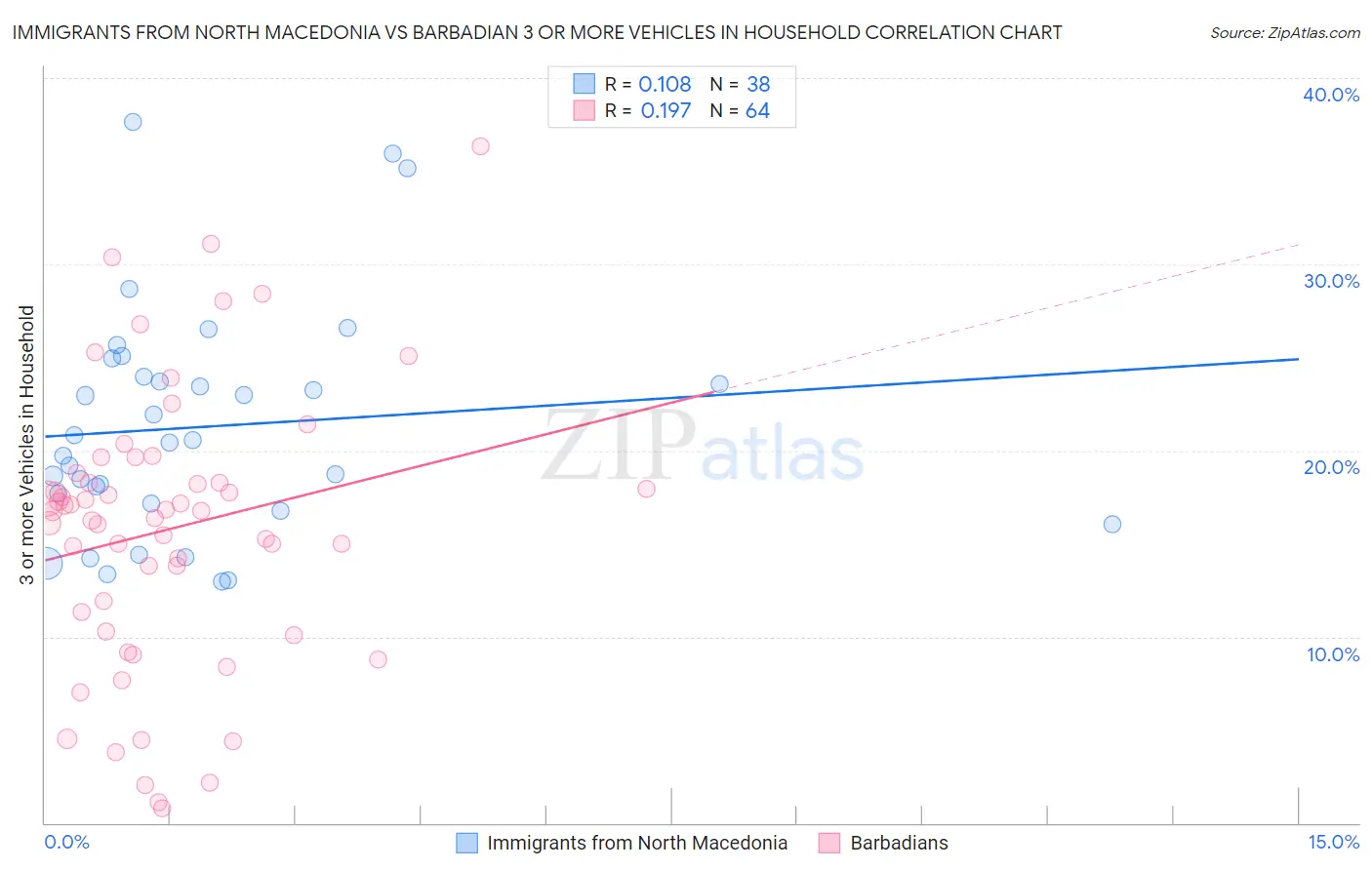 Immigrants from North Macedonia vs Barbadian 3 or more Vehicles in Household