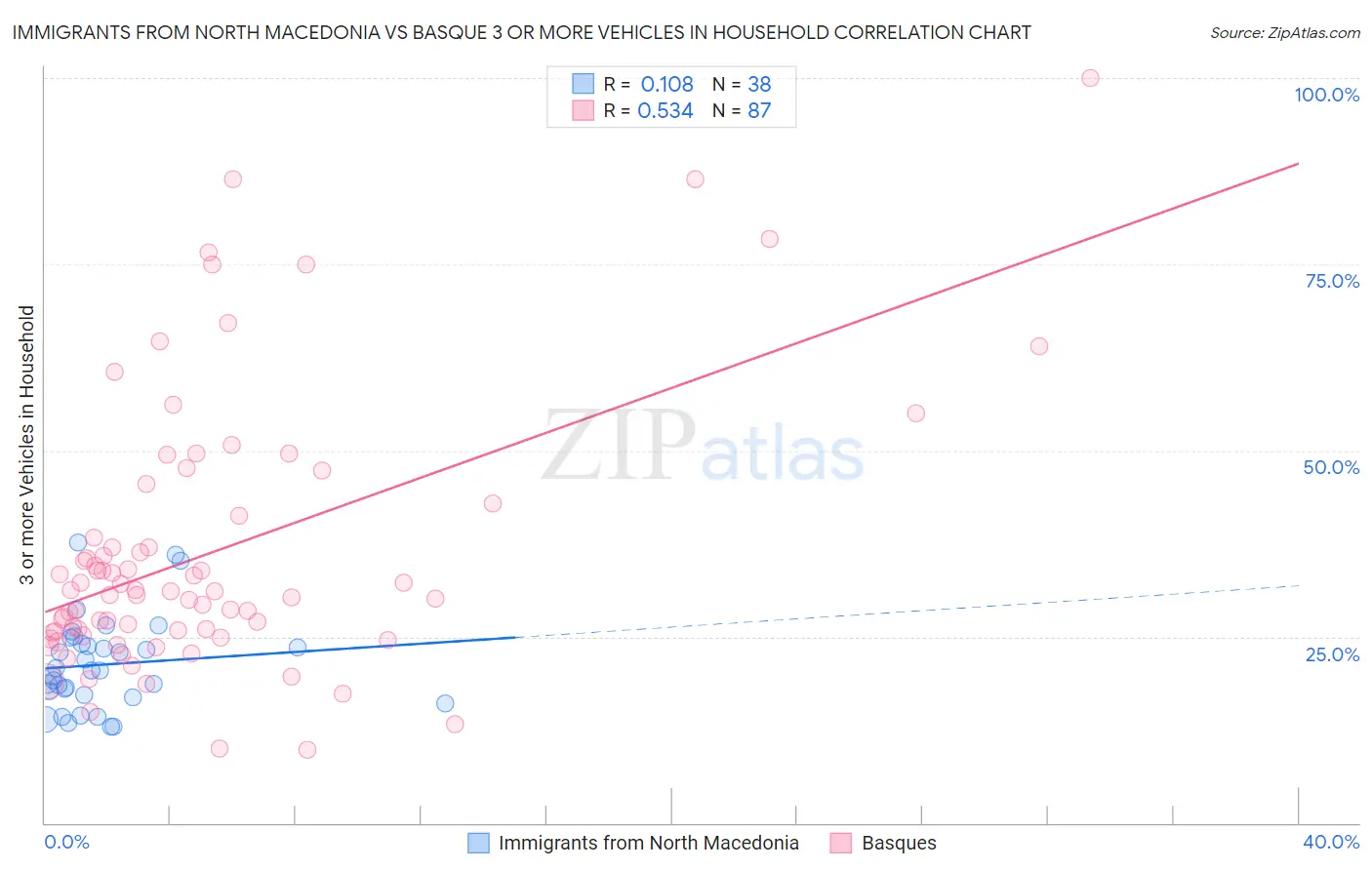 Immigrants from North Macedonia vs Basque 3 or more Vehicles in Household
