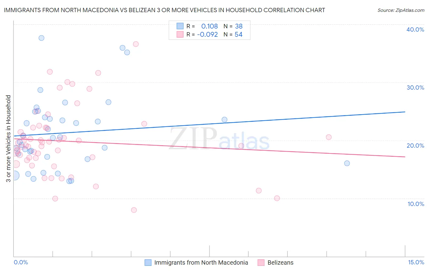 Immigrants from North Macedonia vs Belizean 3 or more Vehicles in Household
