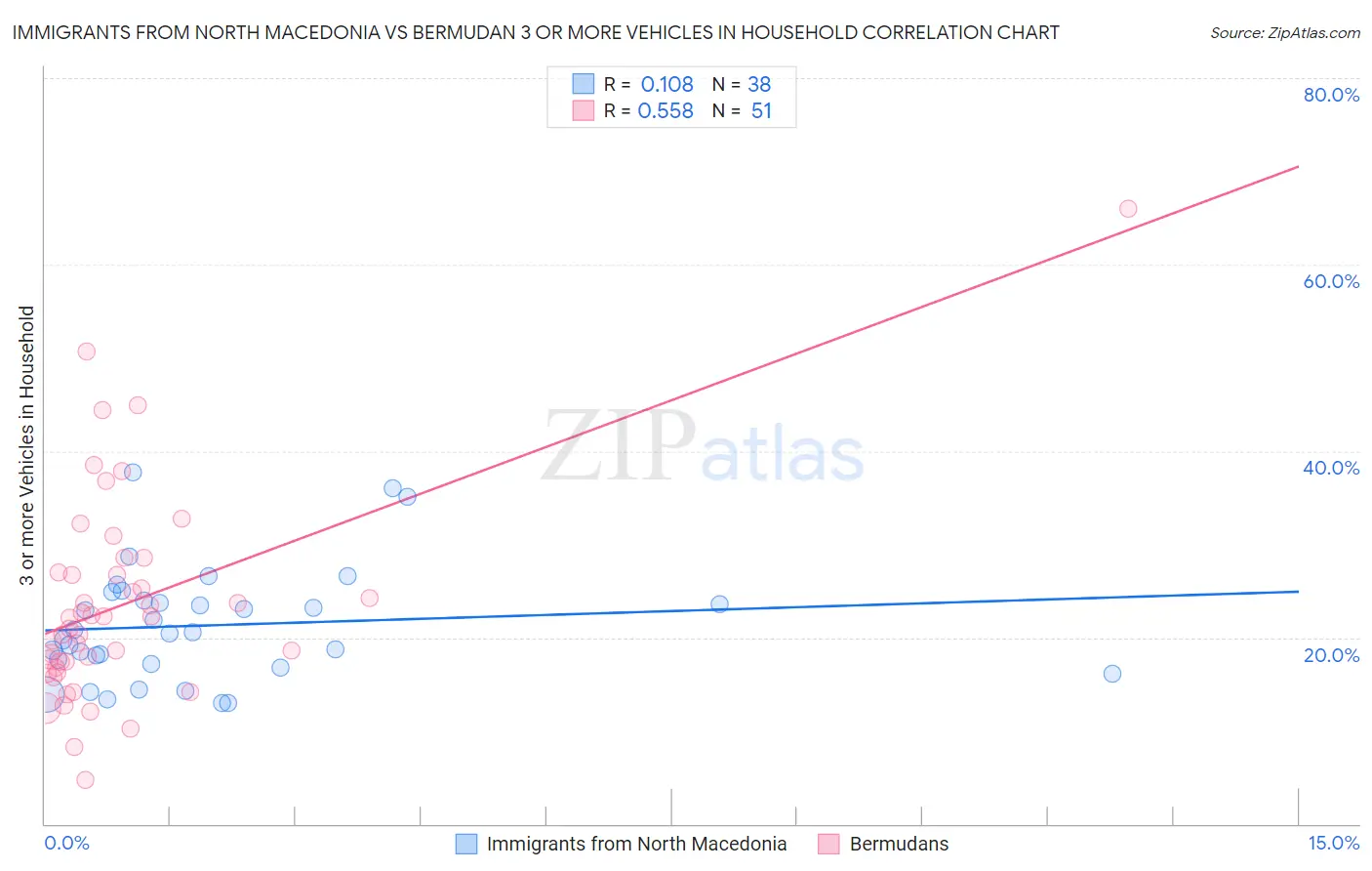 Immigrants from North Macedonia vs Bermudan 3 or more Vehicles in Household