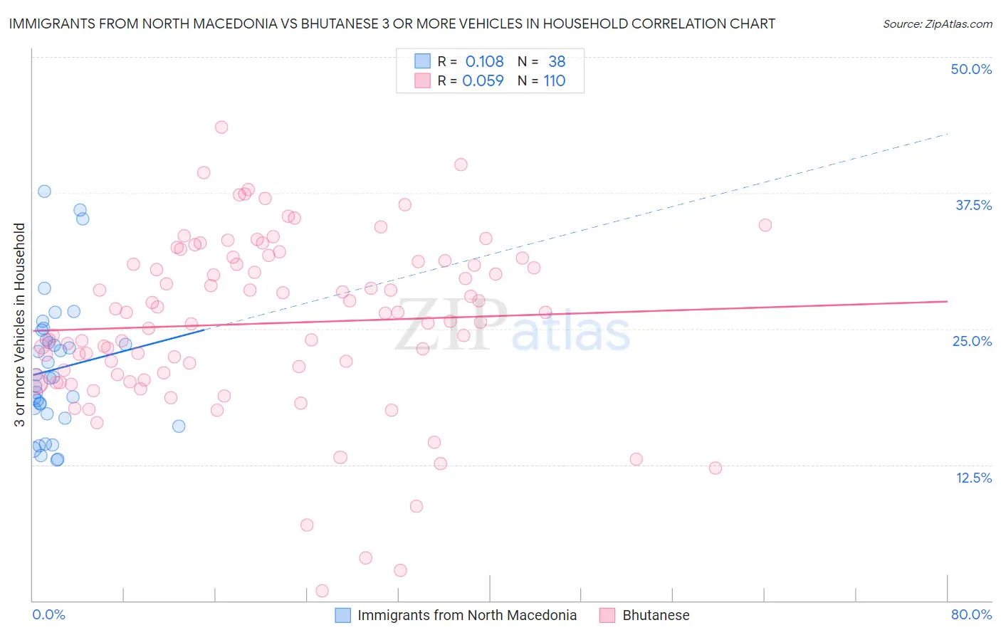 Immigrants from North Macedonia vs Bhutanese 3 or more Vehicles in Household
