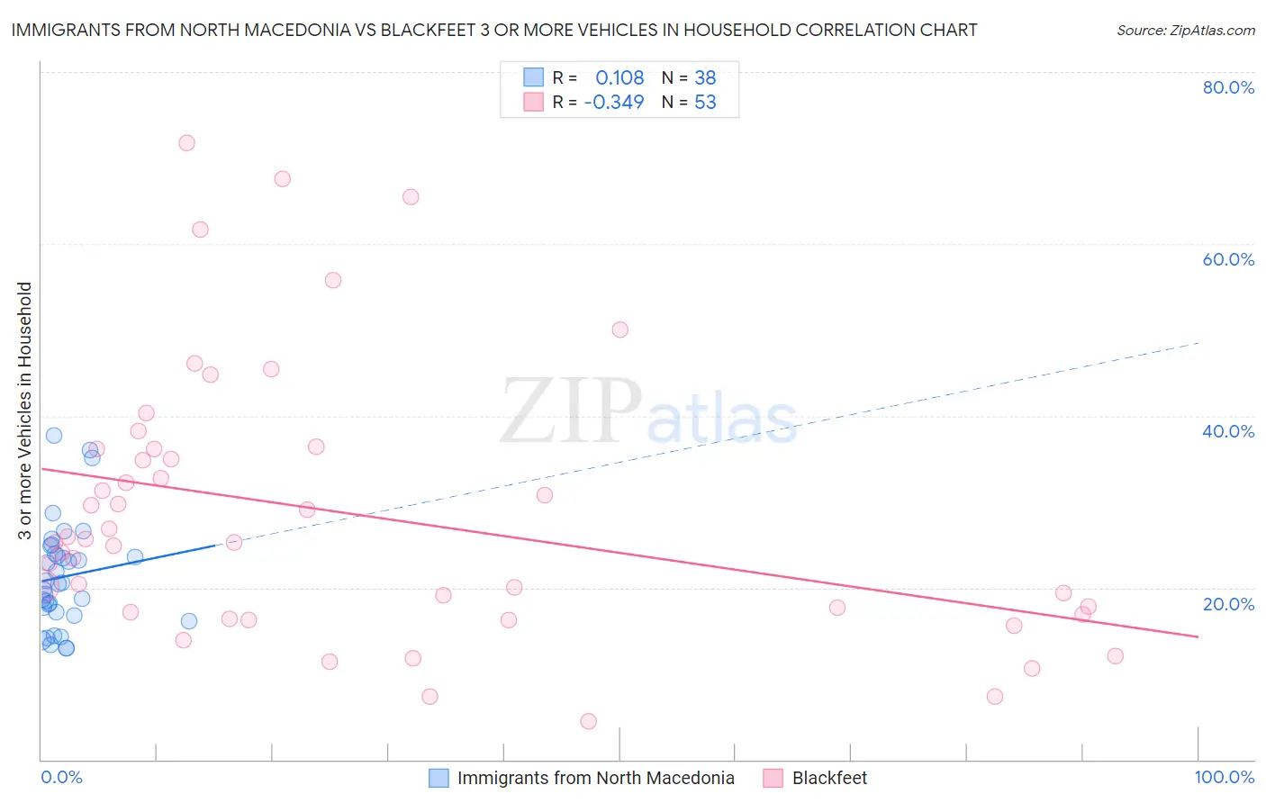 Immigrants from North Macedonia vs Blackfeet 3 or more Vehicles in Household