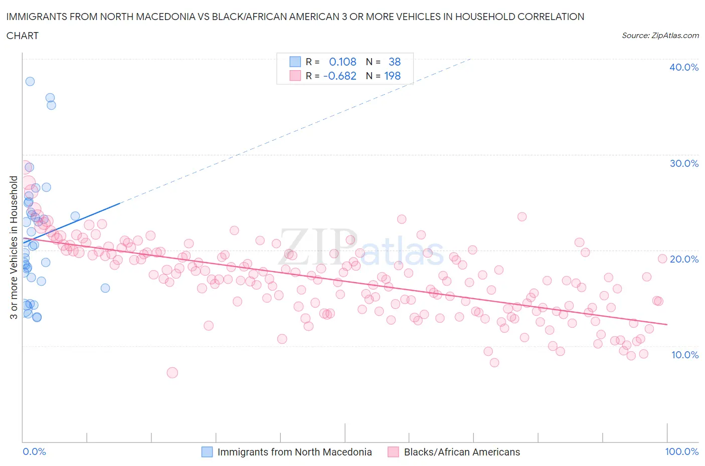 Immigrants from North Macedonia vs Black/African American 3 or more Vehicles in Household