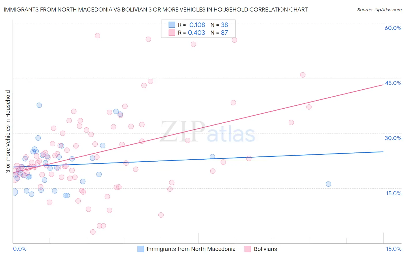 Immigrants from North Macedonia vs Bolivian 3 or more Vehicles in Household