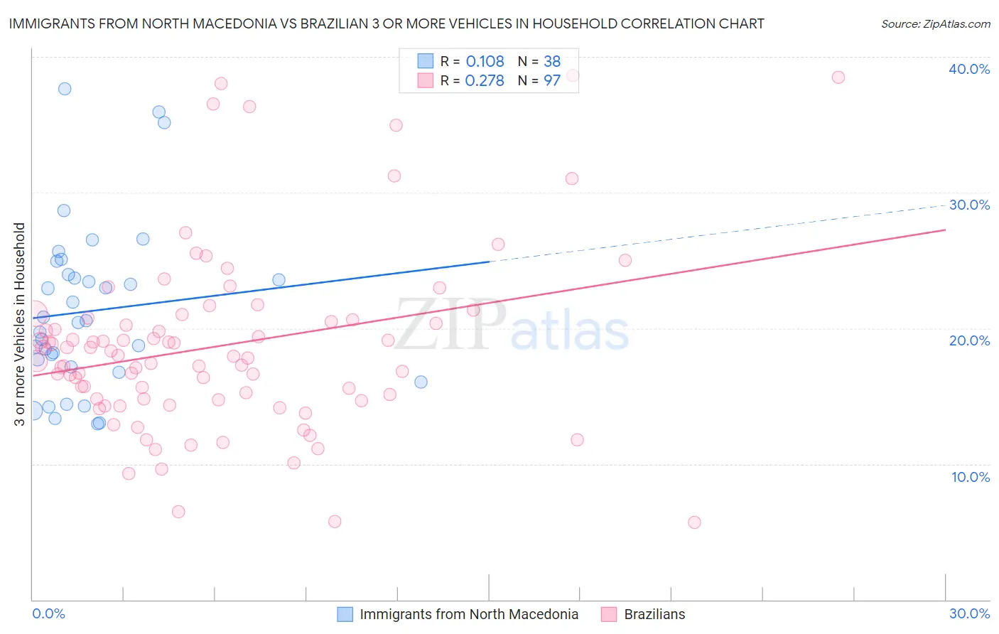 Immigrants from North Macedonia vs Brazilian 3 or more Vehicles in Household