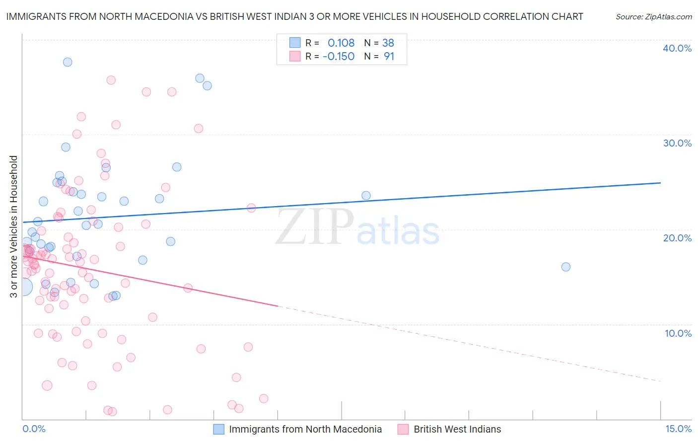 Immigrants from North Macedonia vs British West Indian 3 or more Vehicles in Household