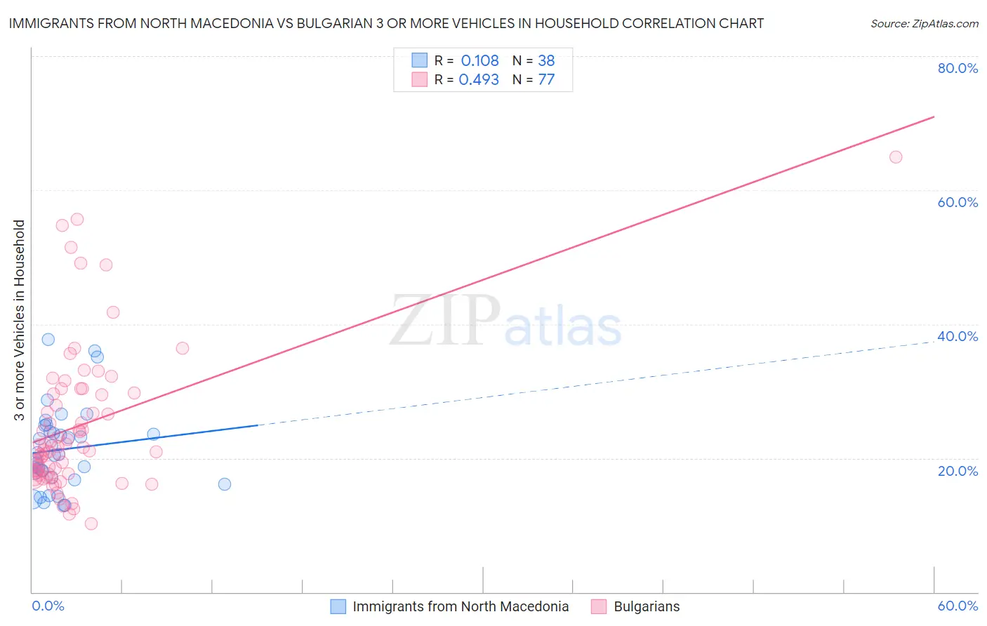 Immigrants from North Macedonia vs Bulgarian 3 or more Vehicles in Household