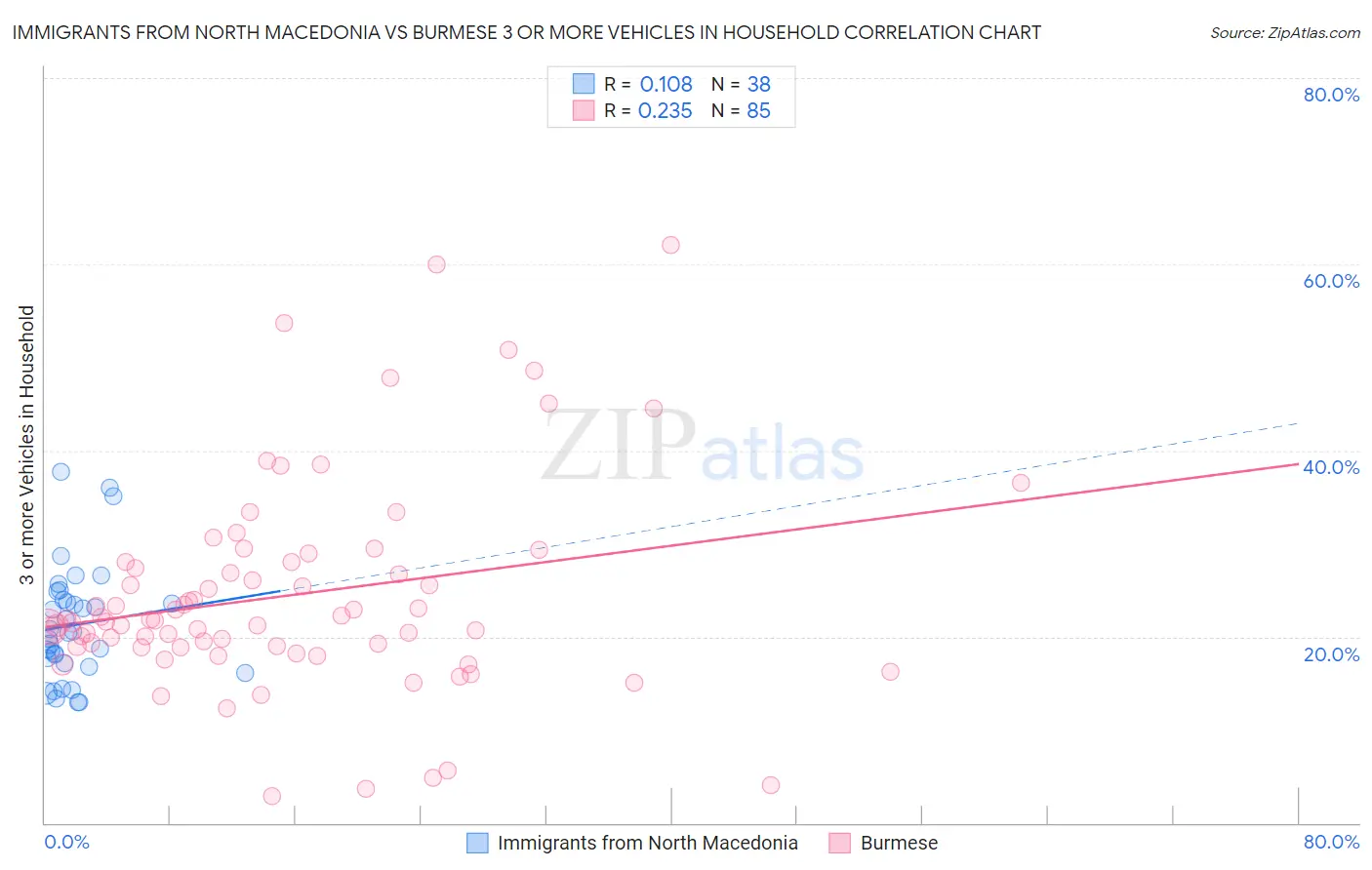 Immigrants from North Macedonia vs Burmese 3 or more Vehicles in Household