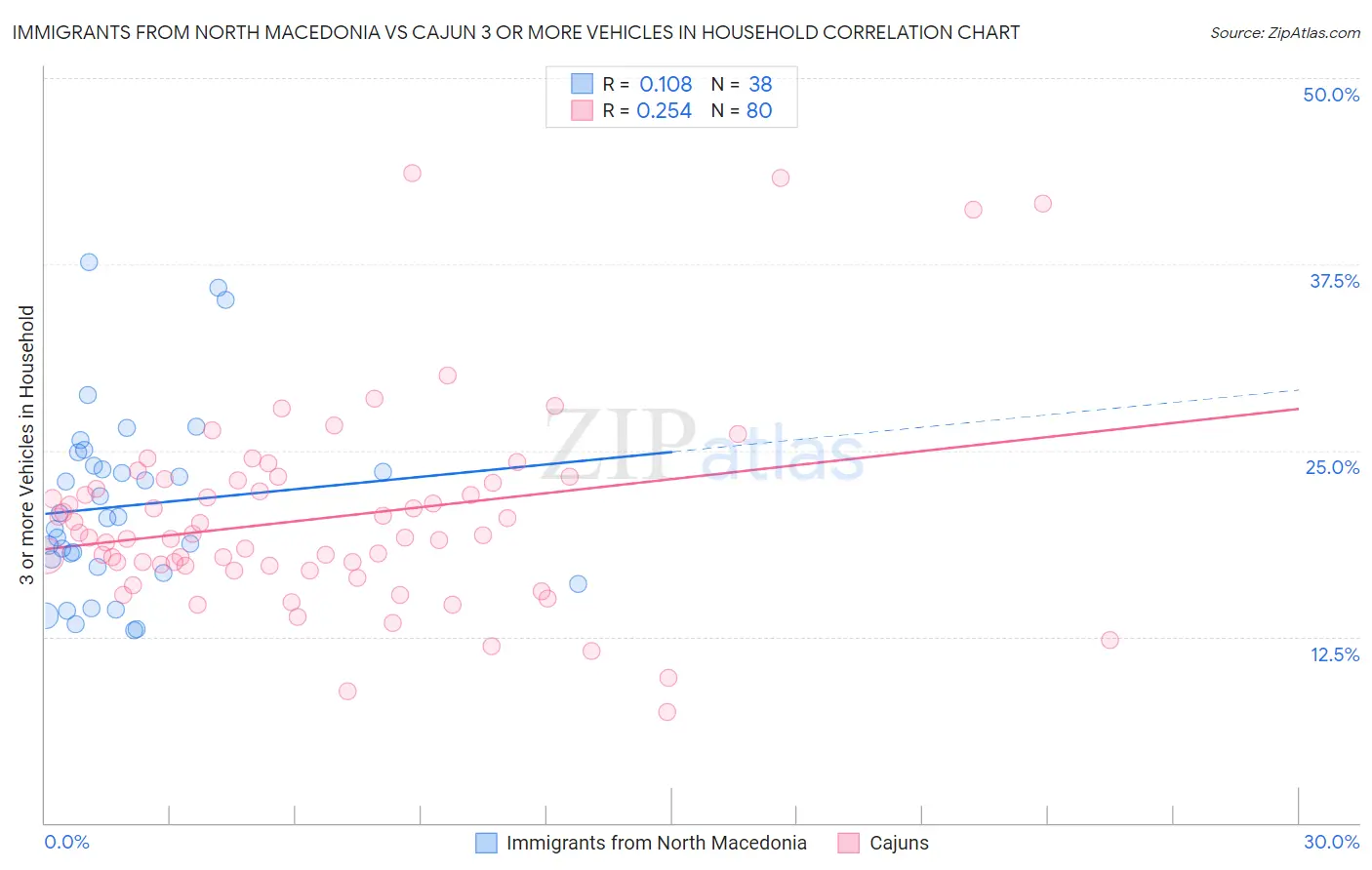 Immigrants from North Macedonia vs Cajun 3 or more Vehicles in Household