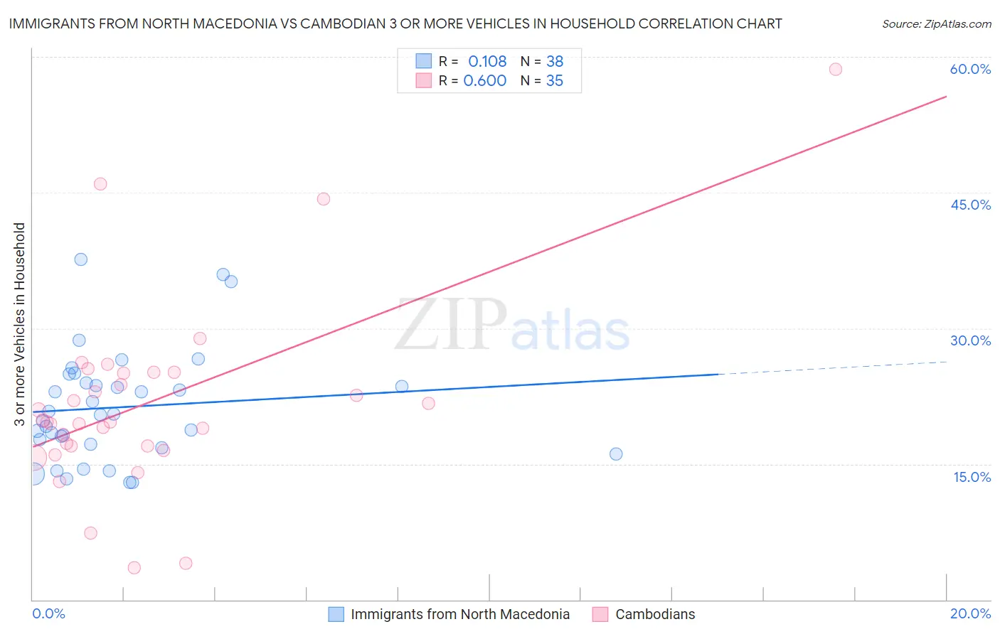 Immigrants from North Macedonia vs Cambodian 3 or more Vehicles in Household