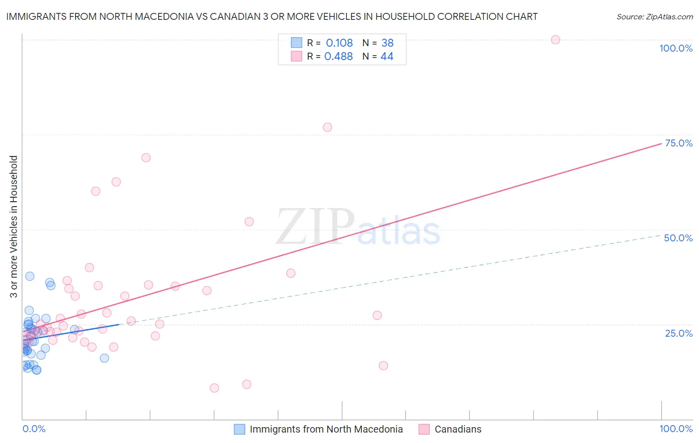 Immigrants from North Macedonia vs Canadian 3 or more Vehicles in Household