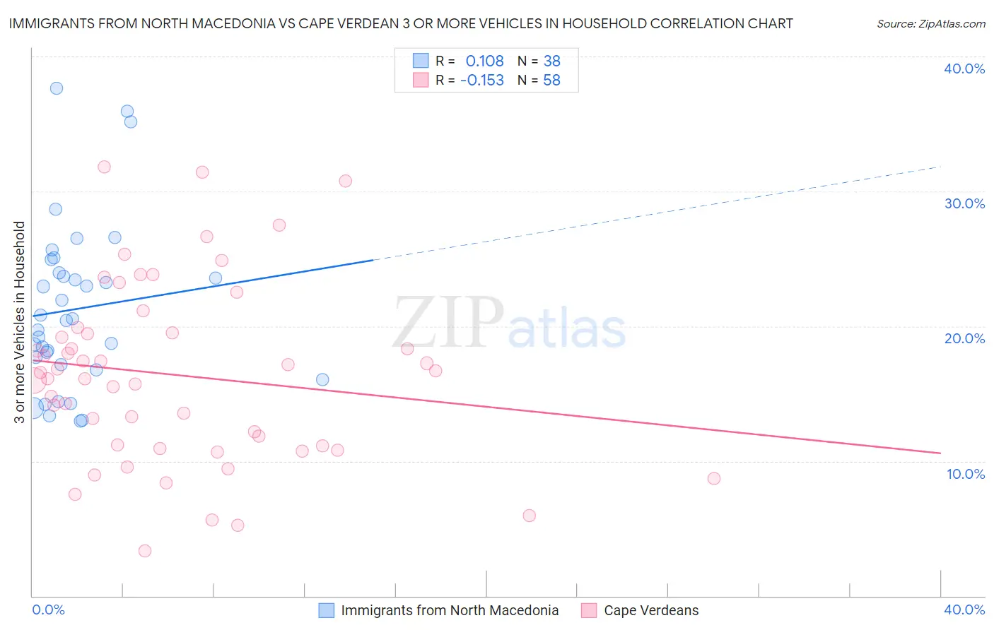 Immigrants from North Macedonia vs Cape Verdean 3 or more Vehicles in Household