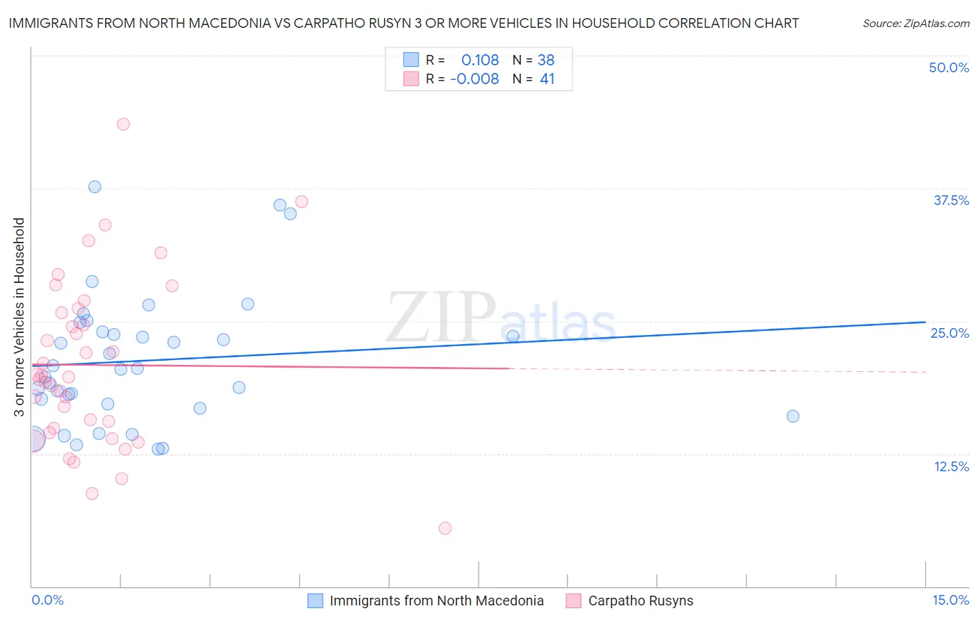 Immigrants from North Macedonia vs Carpatho Rusyn 3 or more Vehicles in Household