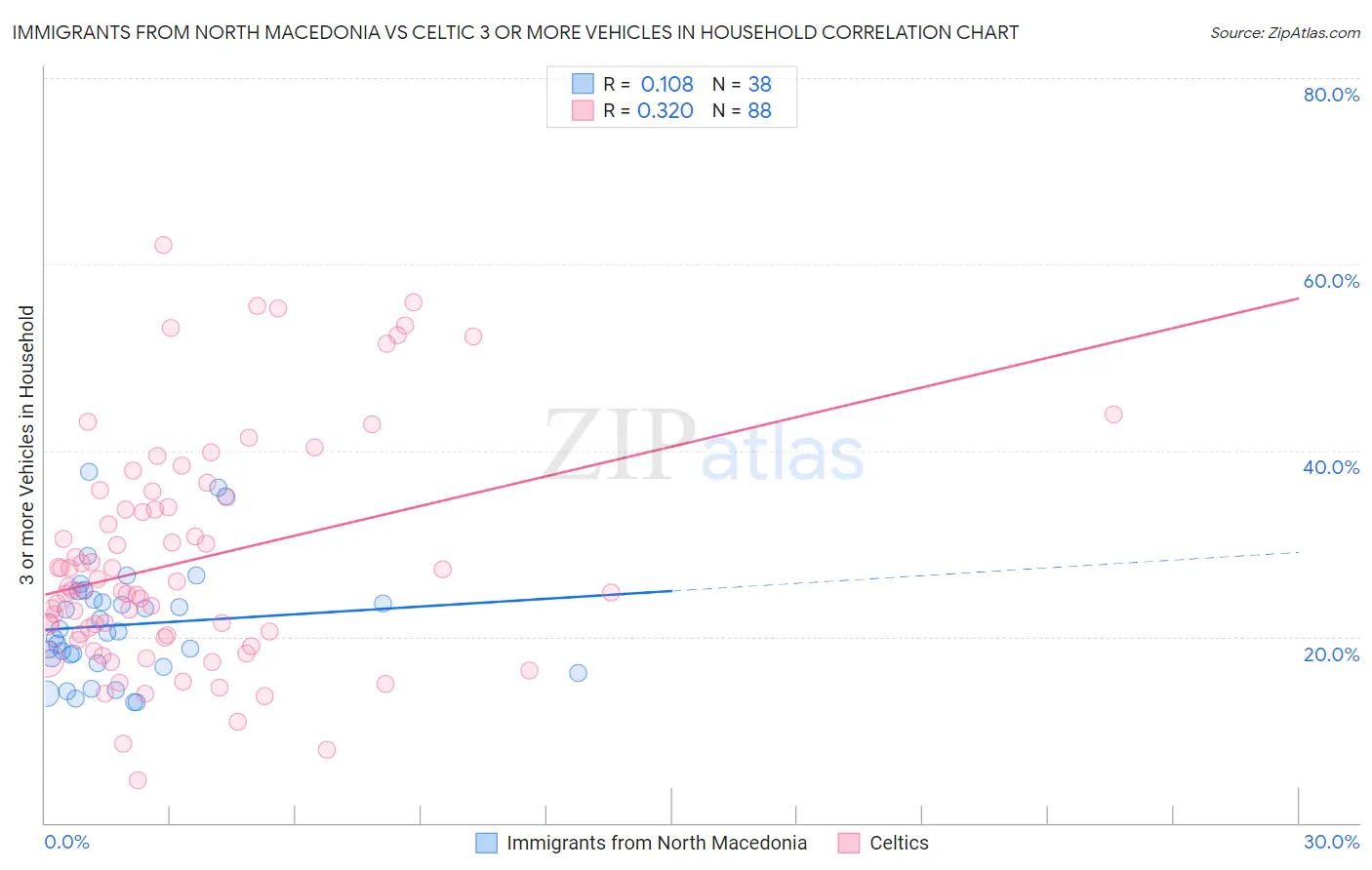 Immigrants from North Macedonia vs Celtic 3 or more Vehicles in Household