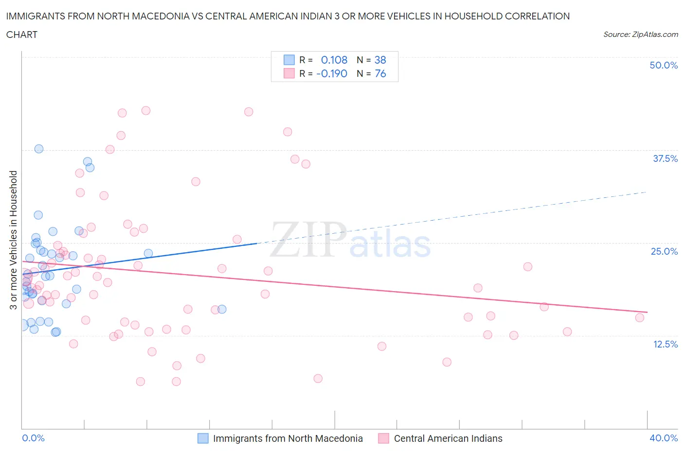 Immigrants from North Macedonia vs Central American Indian 3 or more Vehicles in Household