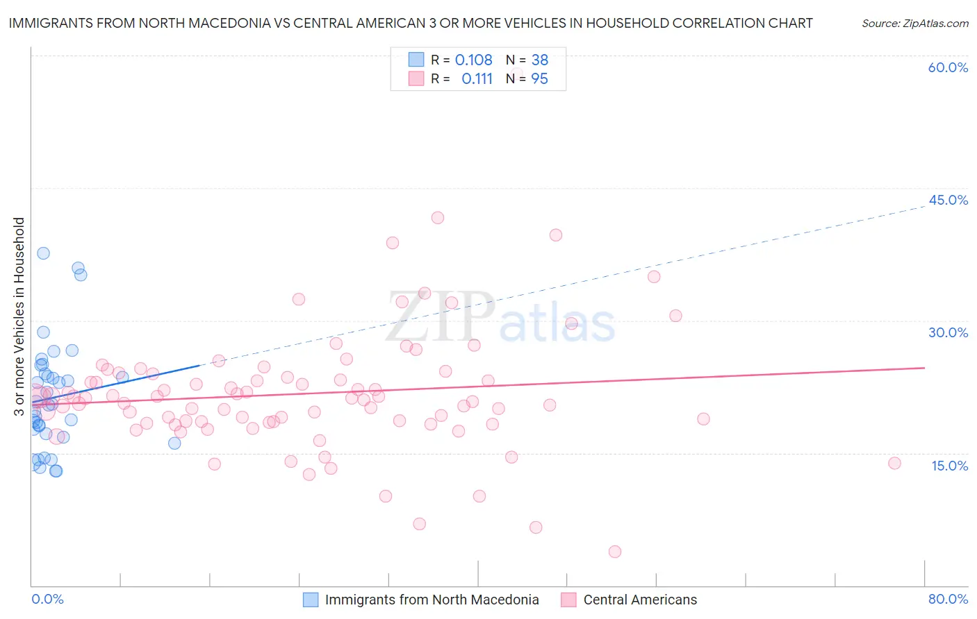 Immigrants from North Macedonia vs Central American 3 or more Vehicles in Household