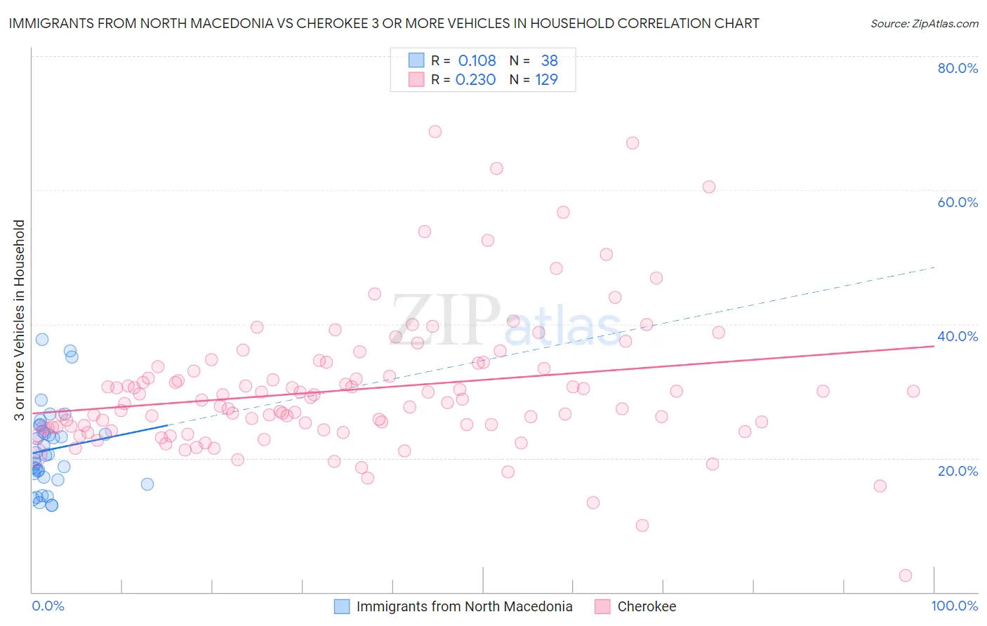 Immigrants from North Macedonia vs Cherokee 3 or more Vehicles in Household