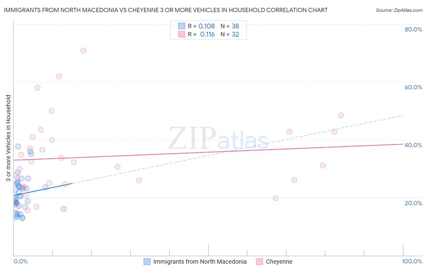 Immigrants from North Macedonia vs Cheyenne 3 or more Vehicles in Household
