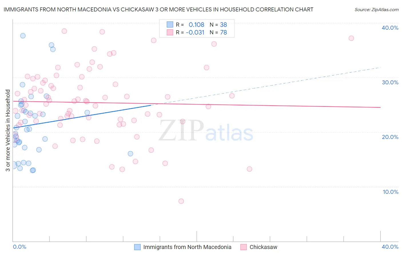 Immigrants from North Macedonia vs Chickasaw 3 or more Vehicles in Household