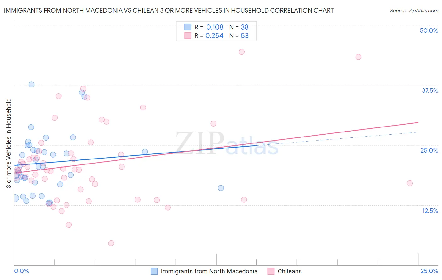 Immigrants from North Macedonia vs Chilean 3 or more Vehicles in Household