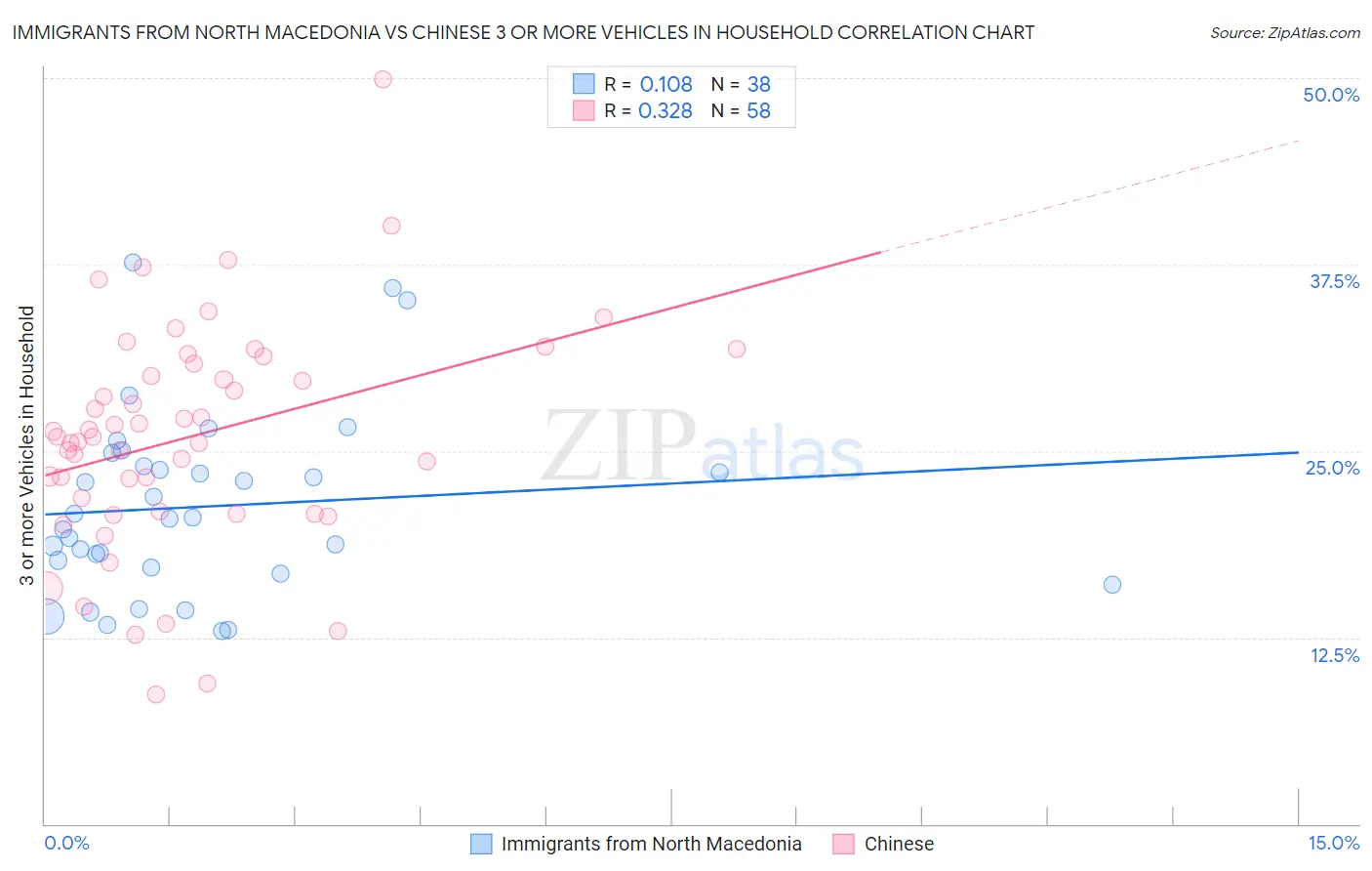 Immigrants from North Macedonia vs Chinese 3 or more Vehicles in Household
