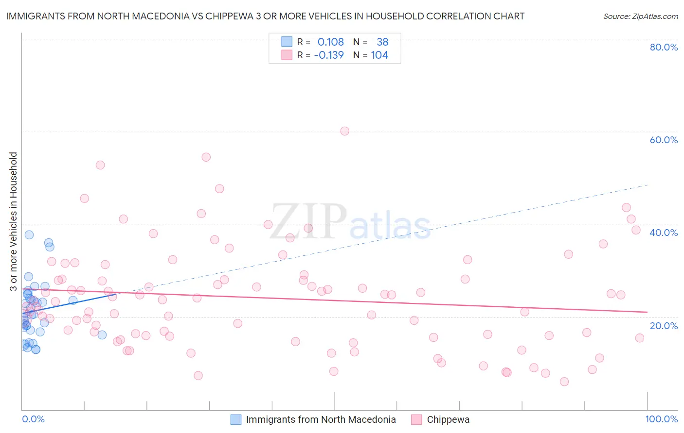 Immigrants from North Macedonia vs Chippewa 3 or more Vehicles in Household