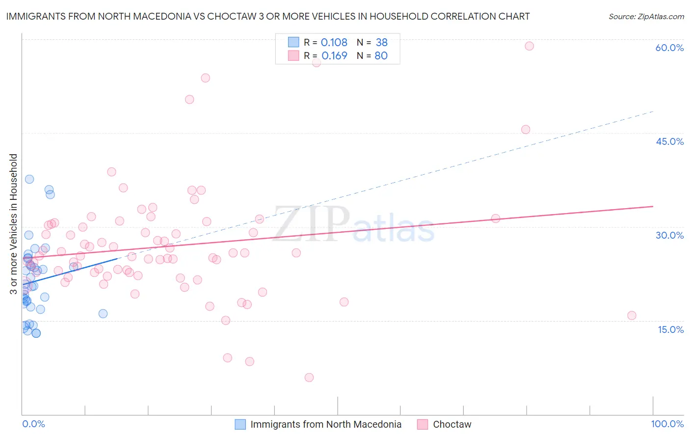 Immigrants from North Macedonia vs Choctaw 3 or more Vehicles in Household