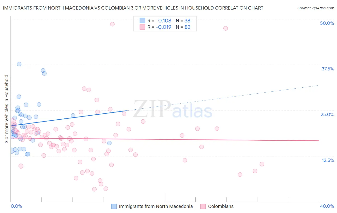 Immigrants from North Macedonia vs Colombian 3 or more Vehicles in Household