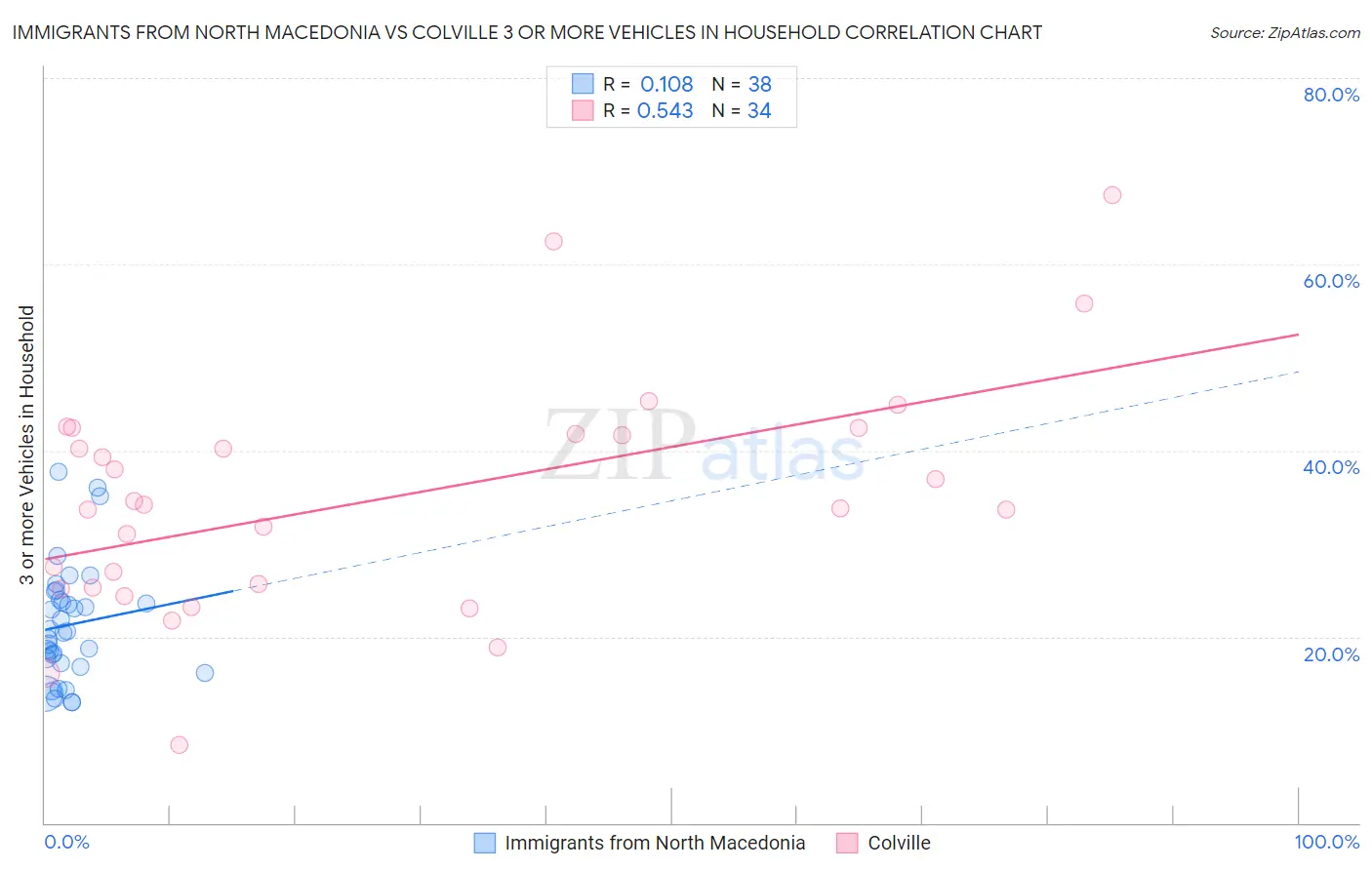 Immigrants from North Macedonia vs Colville 3 or more Vehicles in Household