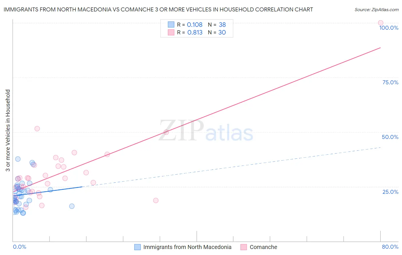 Immigrants from North Macedonia vs Comanche 3 or more Vehicles in Household