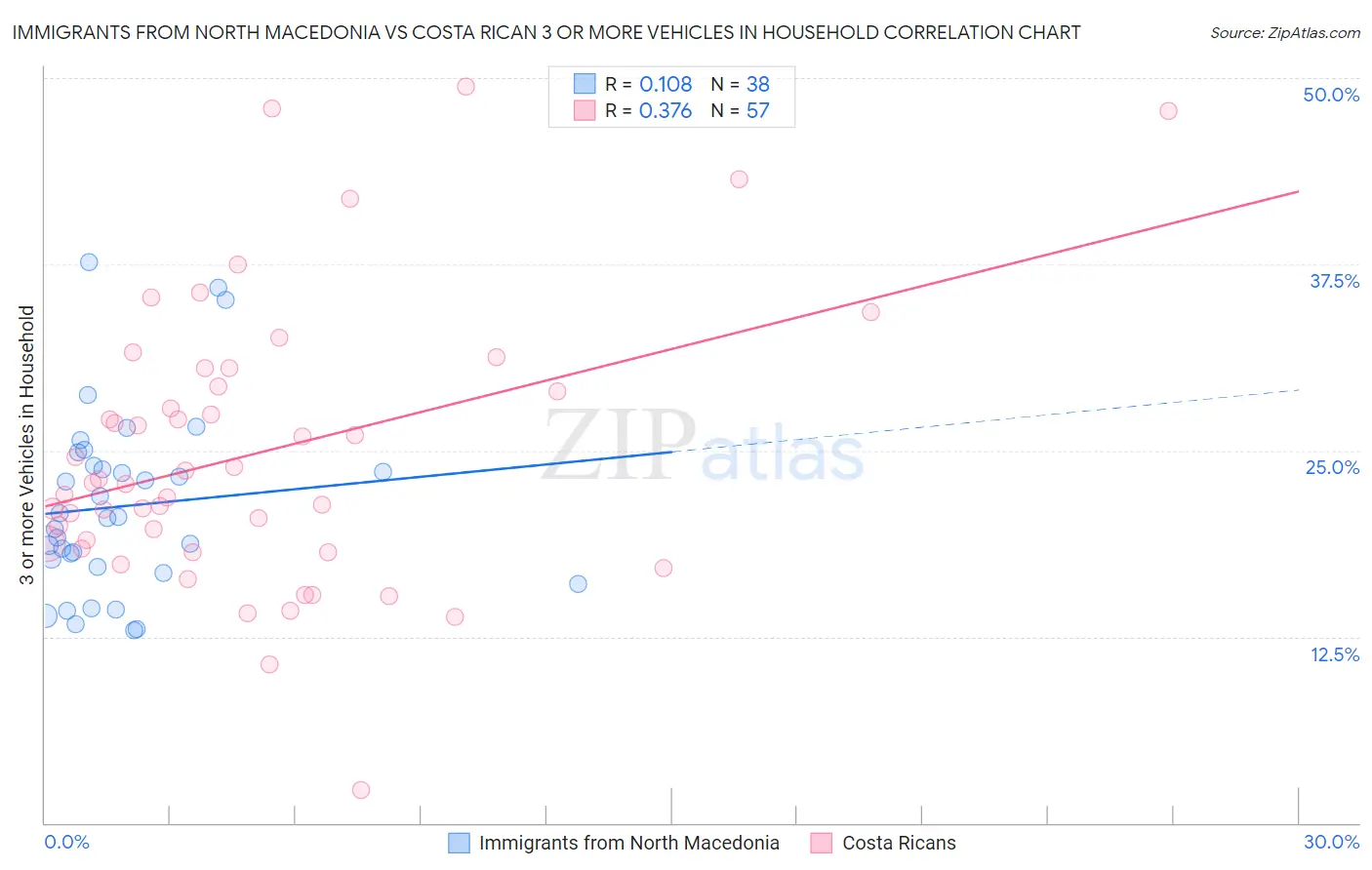 Immigrants from North Macedonia vs Costa Rican 3 or more Vehicles in Household