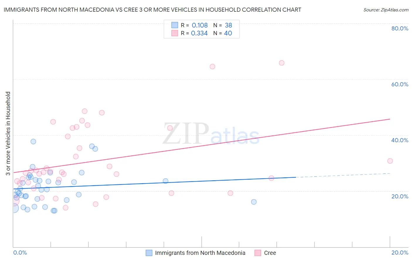 Immigrants from North Macedonia vs Cree 3 or more Vehicles in Household
