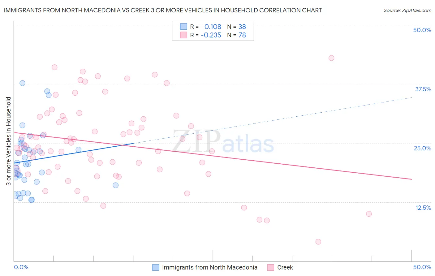 Immigrants from North Macedonia vs Creek 3 or more Vehicles in Household