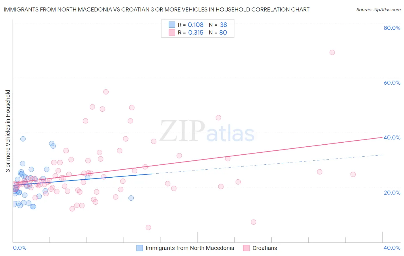 Immigrants from North Macedonia vs Croatian 3 or more Vehicles in Household