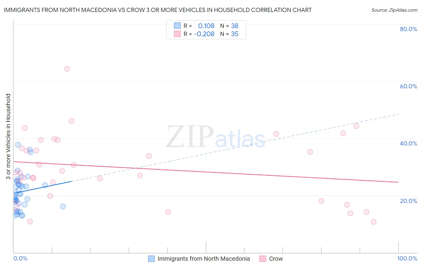 Immigrants from North Macedonia vs Crow 3 or more Vehicles in Household