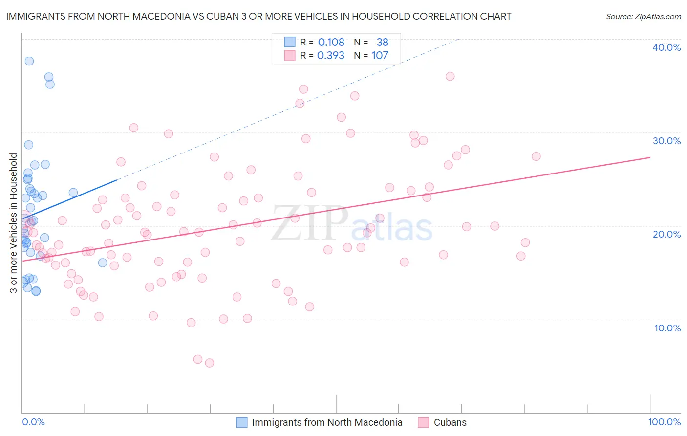 Immigrants from North Macedonia vs Cuban 3 or more Vehicles in Household