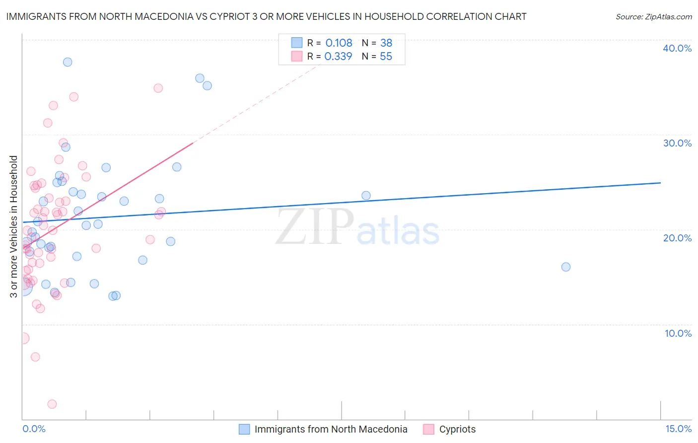 Immigrants from North Macedonia vs Cypriot 3 or more Vehicles in Household