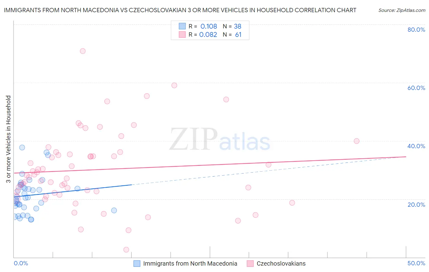 Immigrants from North Macedonia vs Czechoslovakian 3 or more Vehicles in Household
