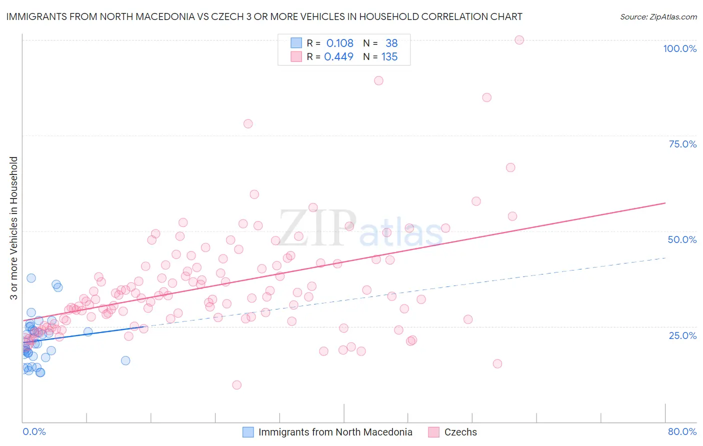 Immigrants from North Macedonia vs Czech 3 or more Vehicles in Household