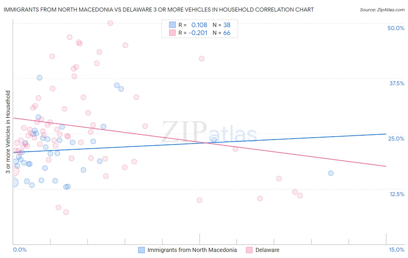 Immigrants from North Macedonia vs Delaware 3 or more Vehicles in Household