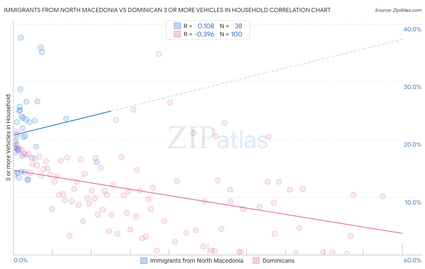 Immigrants from North Macedonia vs Dominican 3 or more Vehicles in Household