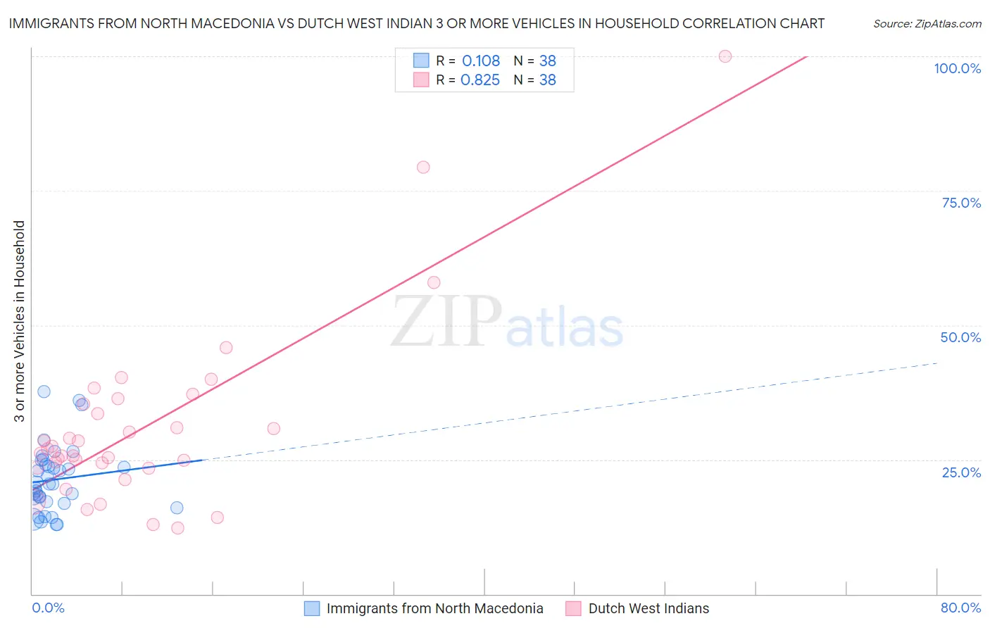 Immigrants from North Macedonia vs Dutch West Indian 3 or more Vehicles in Household
